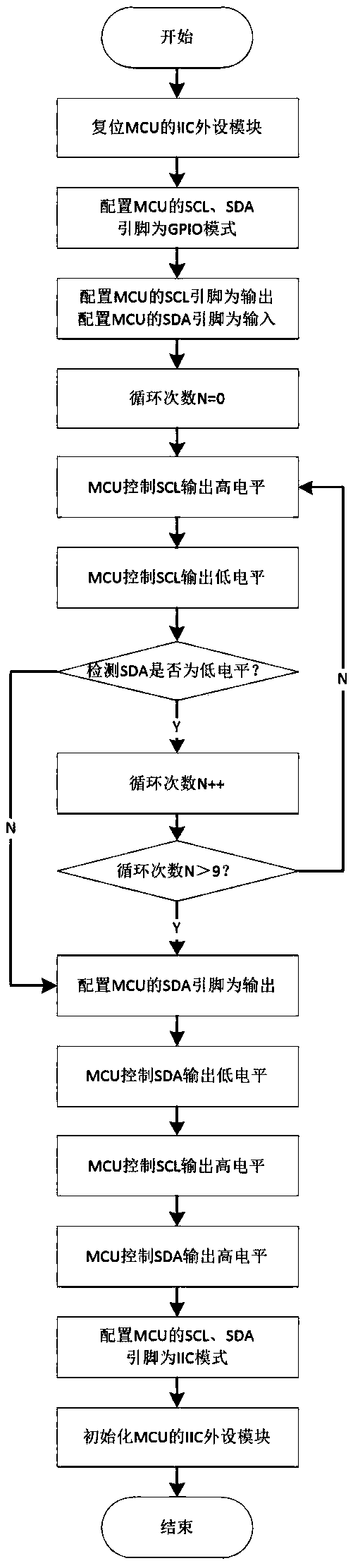 Control method for IIC bus unlocking