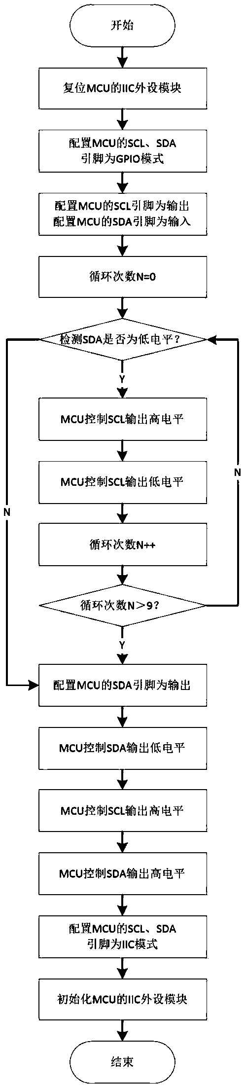 Control method for IIC bus unlocking