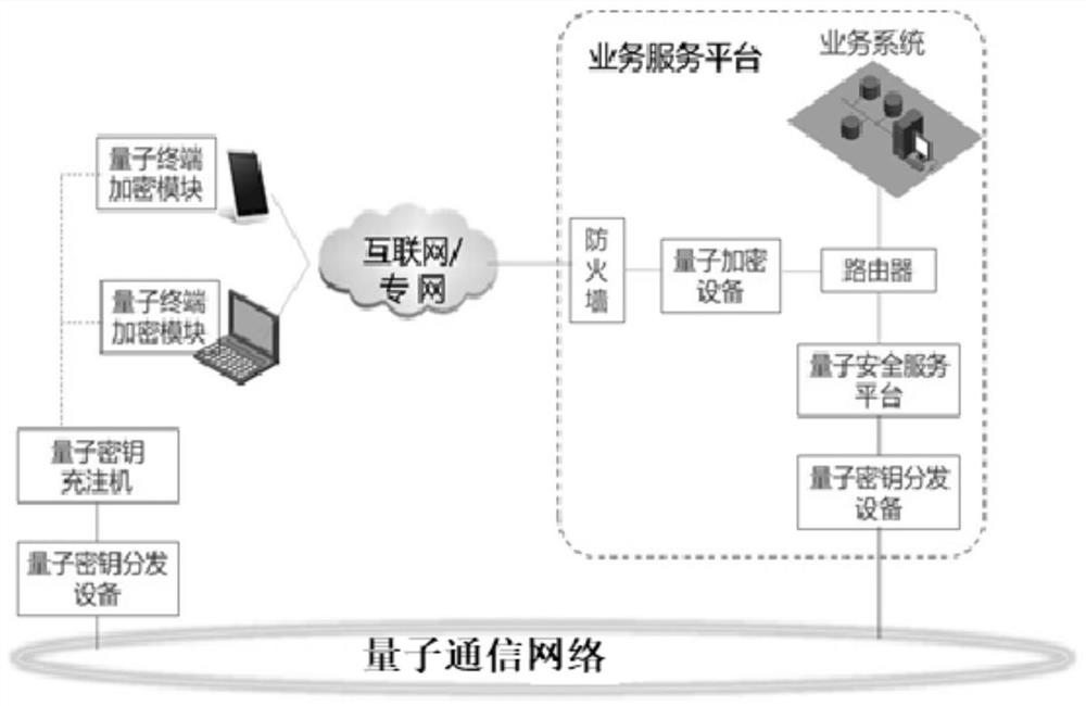 Quantum communication encryption system and method for realizing mobile communication quantum encryption transmission