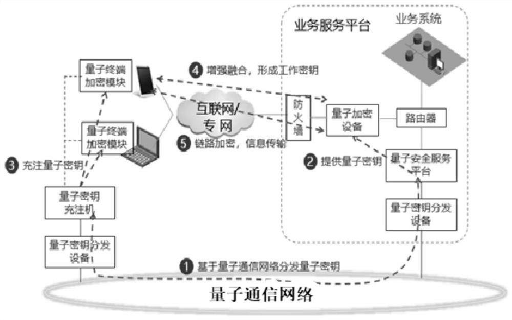 Quantum communication encryption system and method for realizing mobile communication quantum encryption transmission