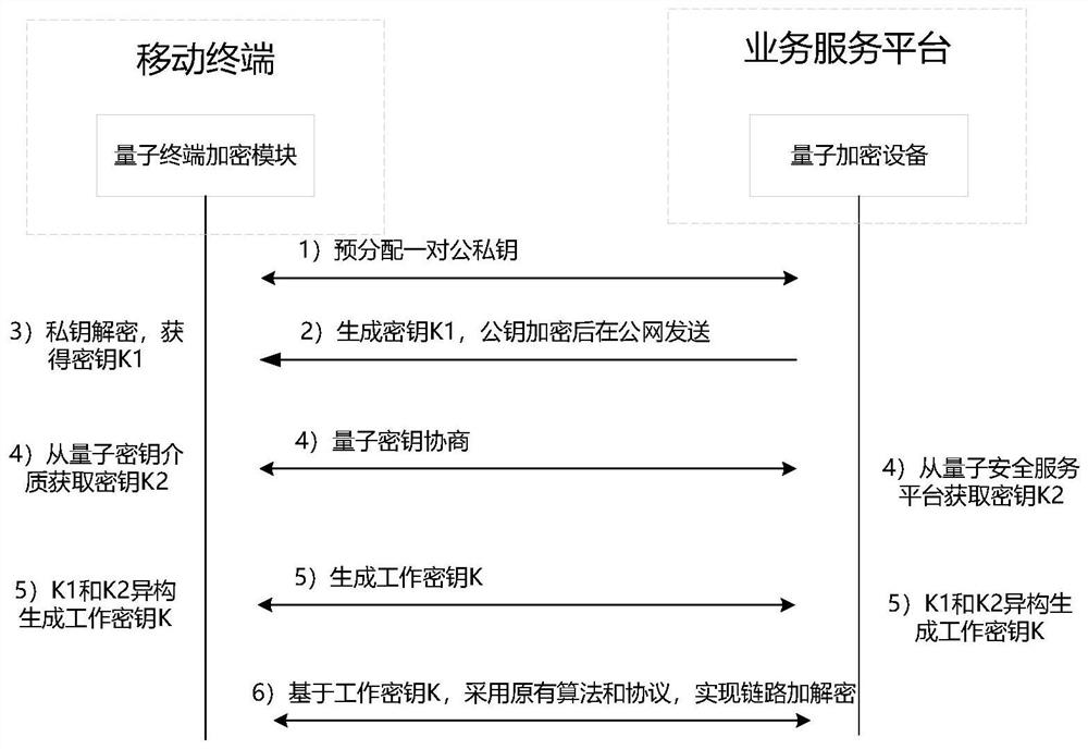 Quantum communication encryption system and method for realizing mobile communication quantum encryption transmission