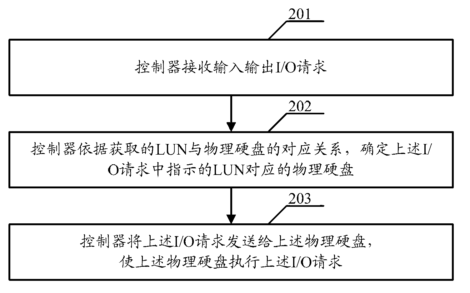 Method, controller and physical driver for controlling data storage and system