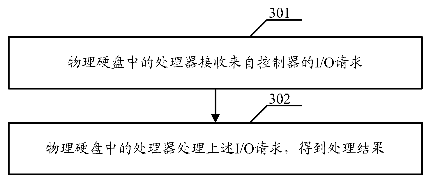 Method, controller and physical driver for controlling data storage and system