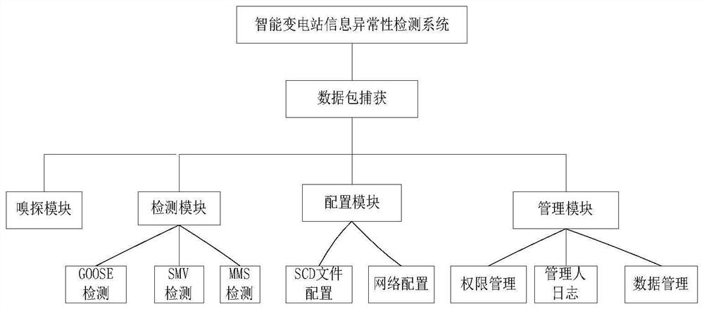 Information anomaly detection system and method for lightweight intelligent substation