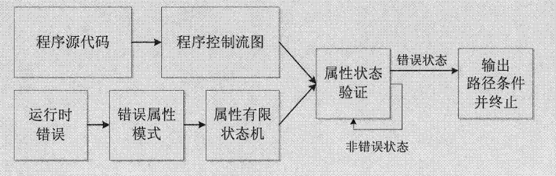 Static analysis method of errors during operation of aerospace embedded C language software