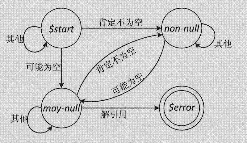 Static analysis method of errors during operation of aerospace embedded C language software