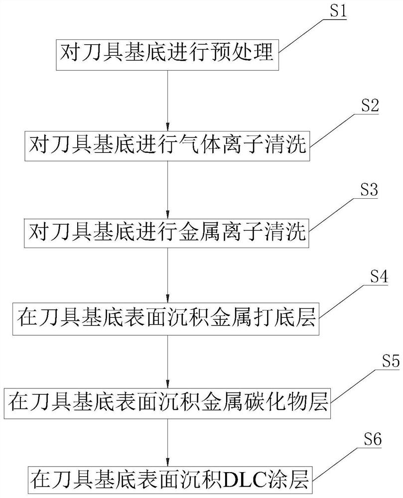 Cutter coating process and equipment