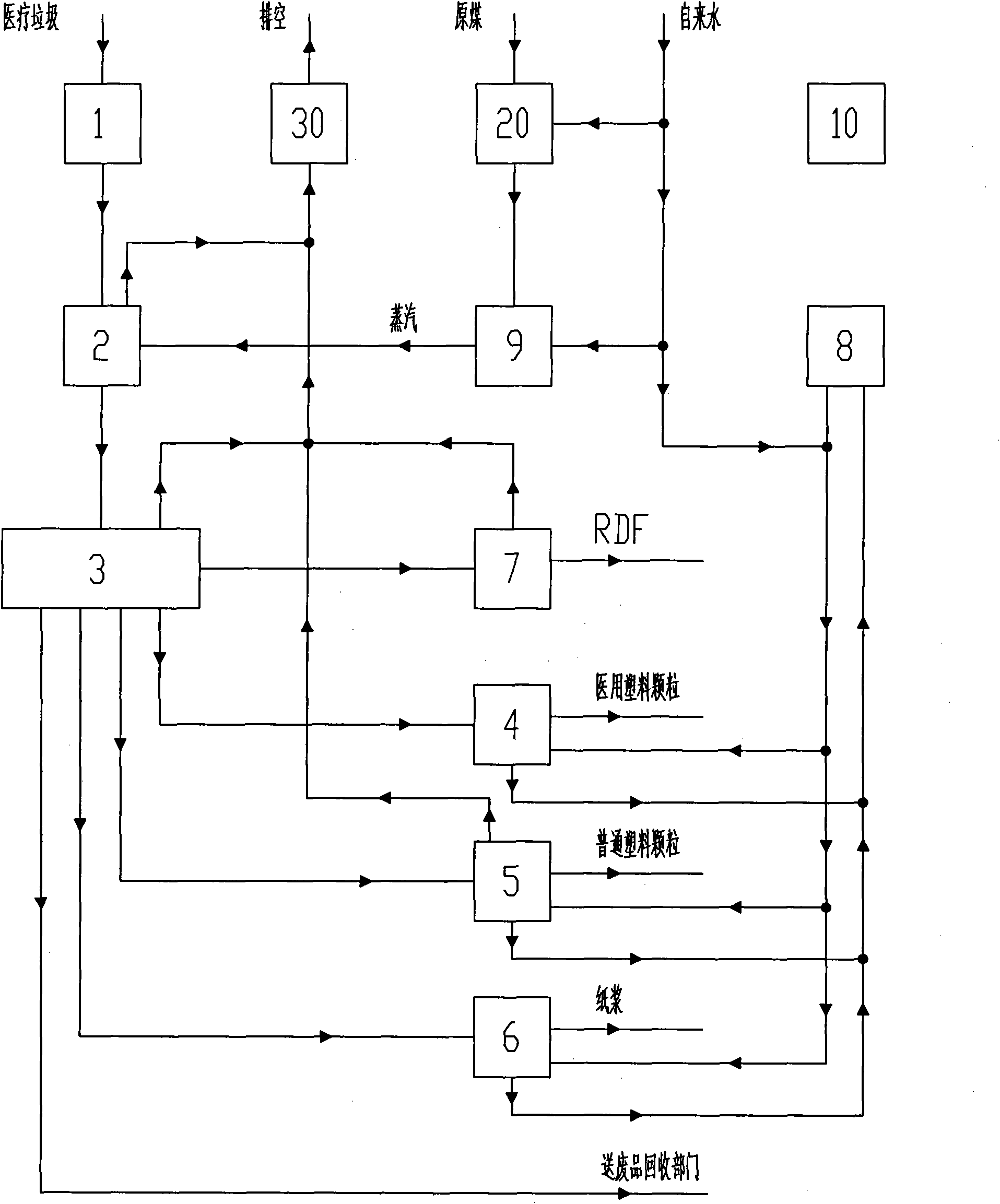 Medical rubbish harmless resource comprehensive utilization system