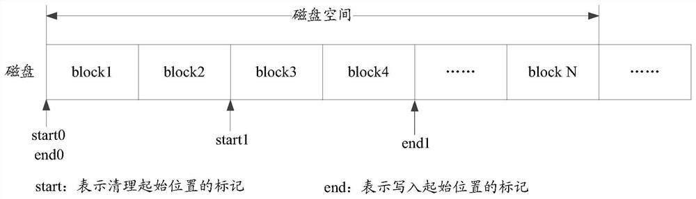 Disk management method, device and storage medium