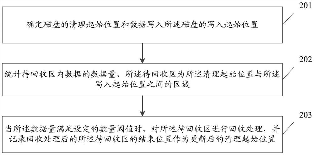 Disk management method, device and storage medium