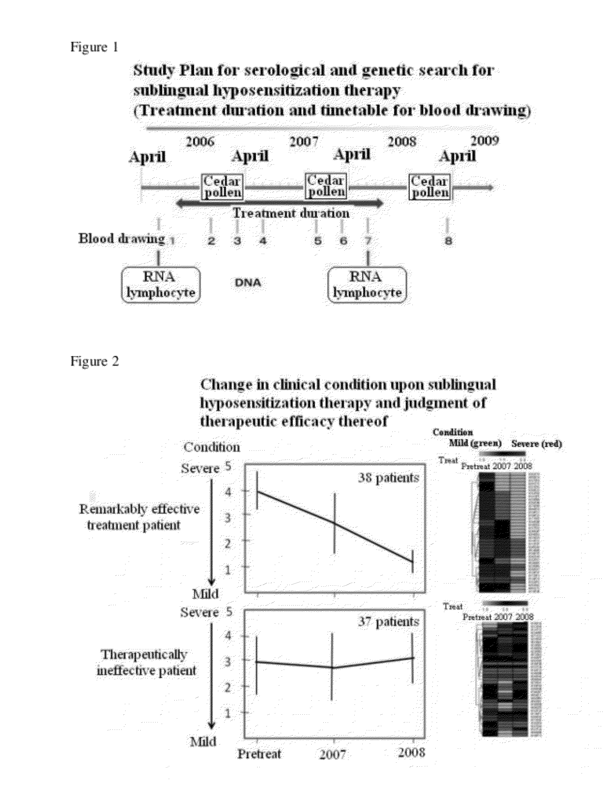 Biomarker for predicting therapeutic efficacy of allergen immunotherapy