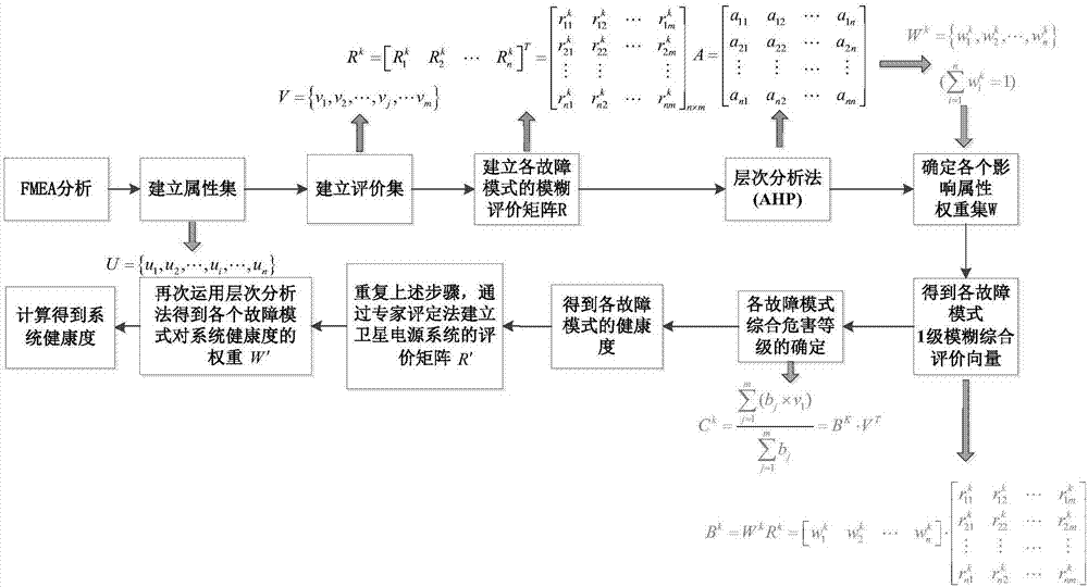 Fuzzy multi-attribute evaluation-based satellite power supply health degree calculation method