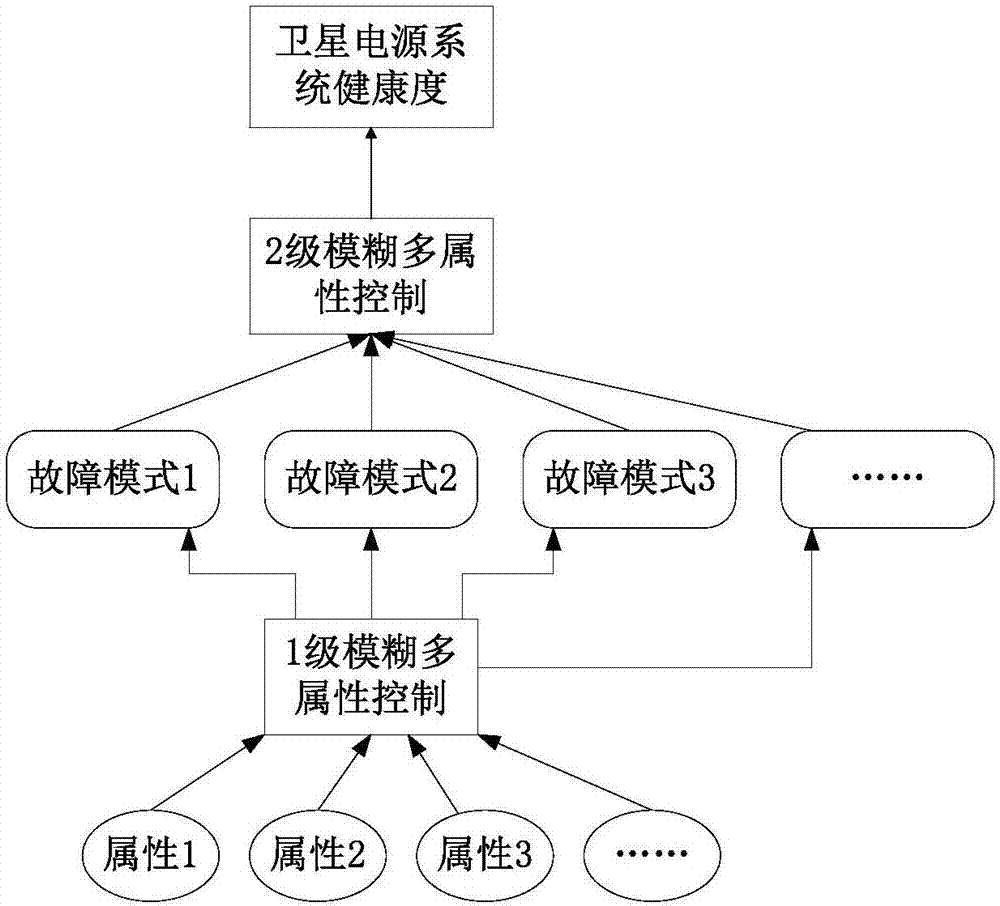 Fuzzy multi-attribute evaluation-based satellite power supply health degree calculation method