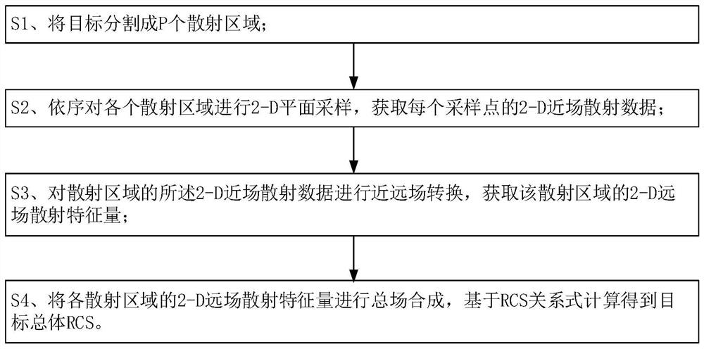 Near-field local irradiation target scattering near-far field conversion method