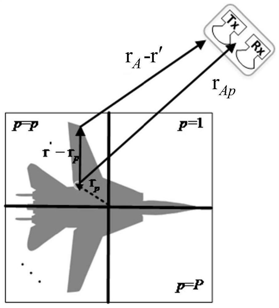 Near-field local irradiation target scattering near-far field conversion method