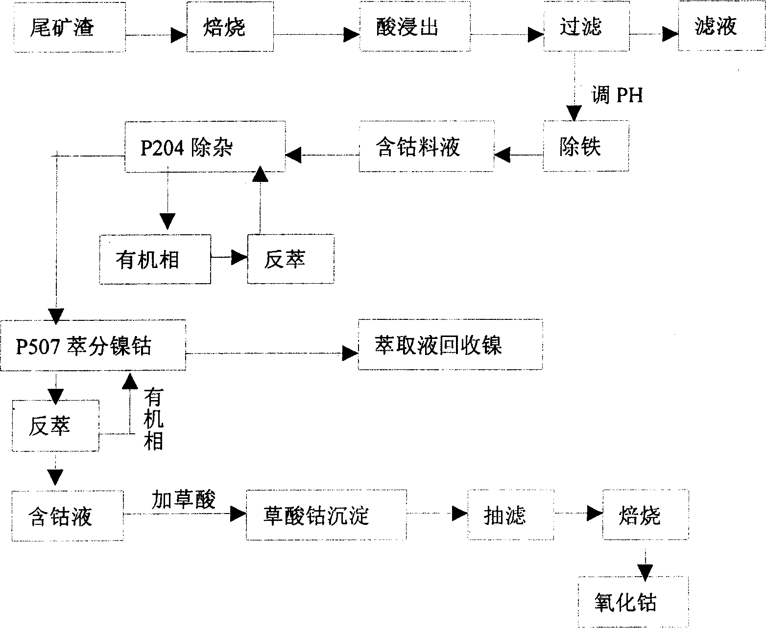 Tech. of extracting metallic cobait from magnetic-iron ore tailing slag