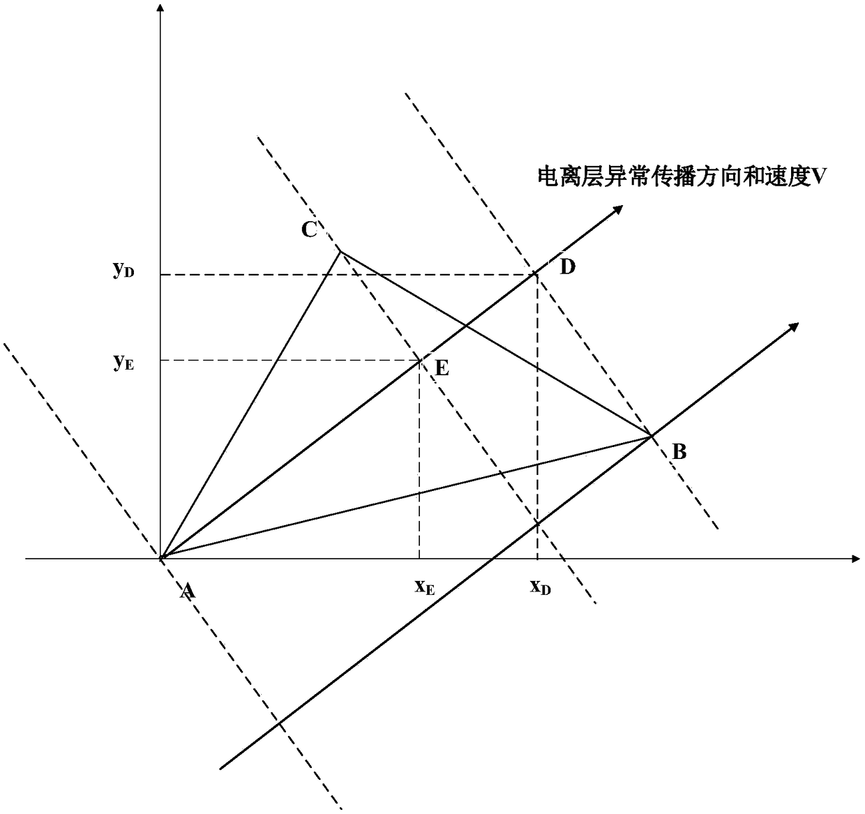 Ionospheric Disturbance Propagation Measurement Method and System Based on Three Station Data Feature Points