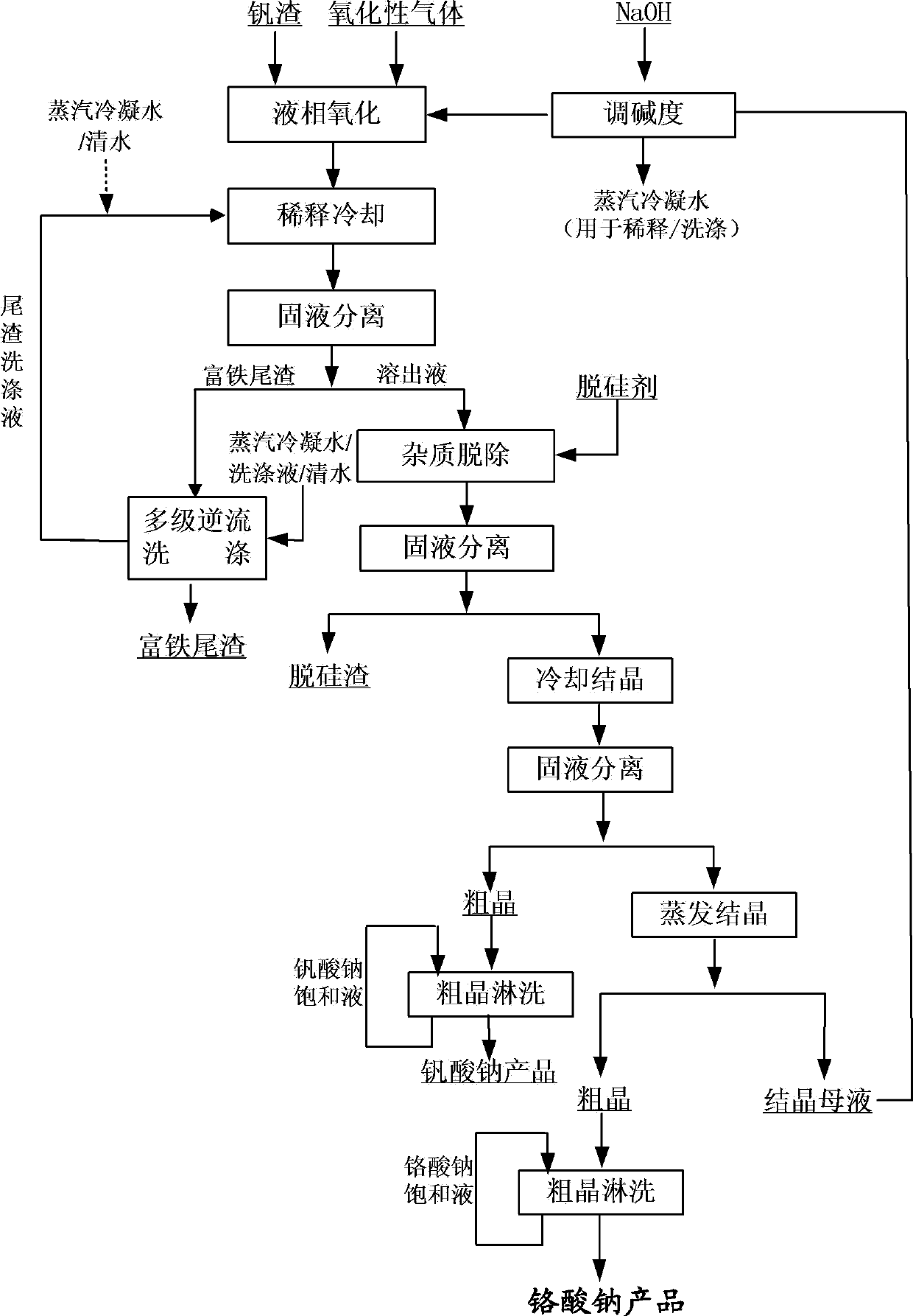 Method for cleaner production of sodium vanadate and sodium chromate by pressure leaching of vanadium slag