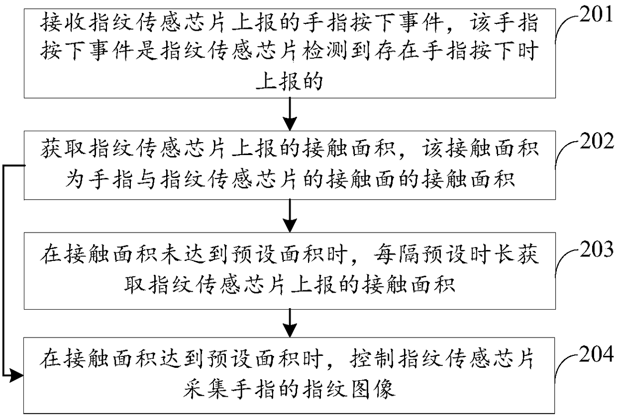 Fingerprint collection method and device