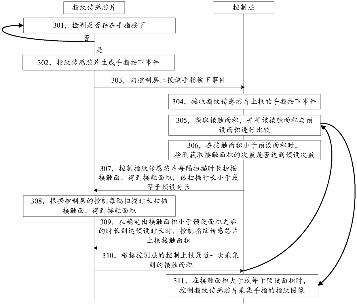 Fingerprint collection method and device