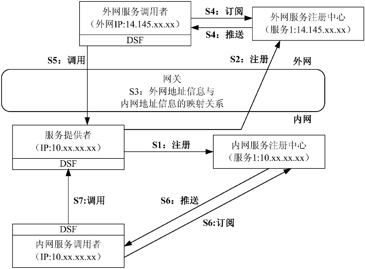 Service access method and apparatus crossing internal and external networks