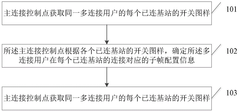 Distributed coordination method and device for multi-connection communication