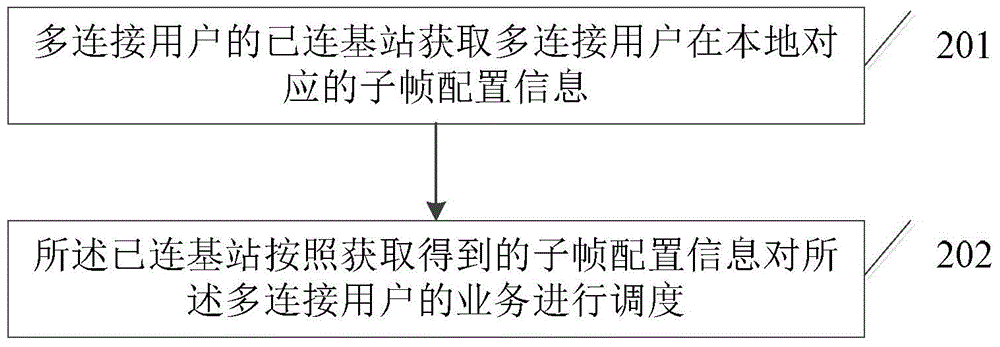 Distributed coordination method and device for multi-connection communication