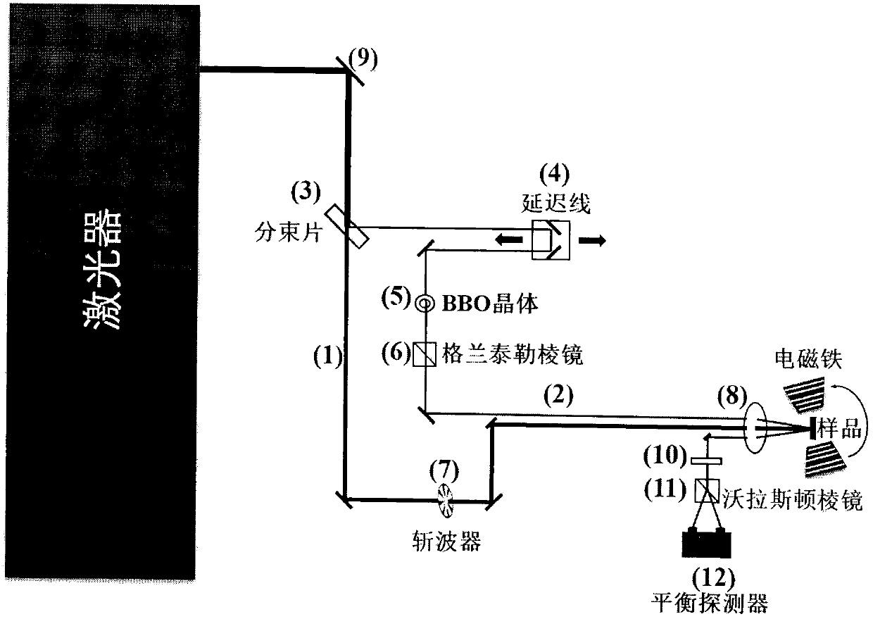 Method for controlling damping factor of MRAM (Magnetic Random Access Memory) material