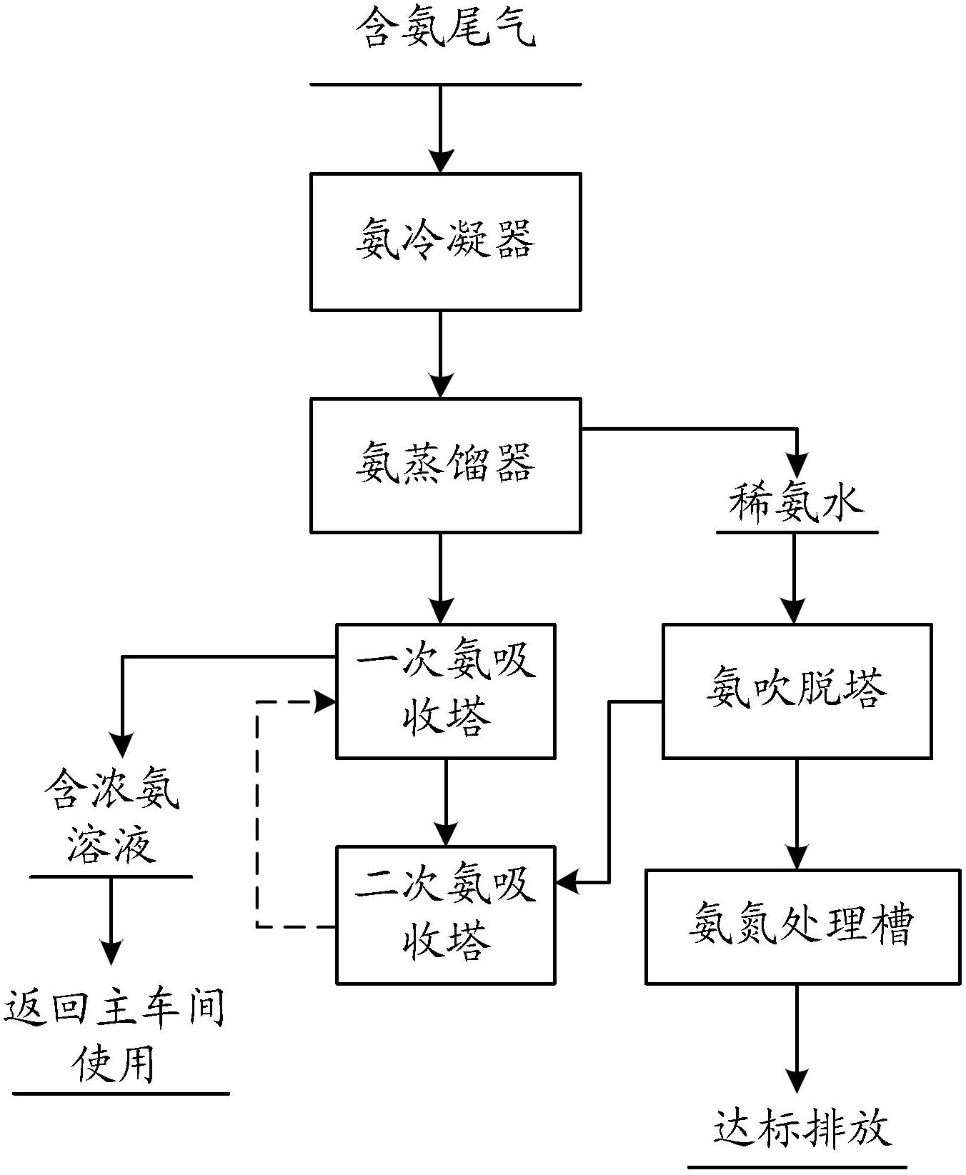 Ammonia tail gas recycling method and system