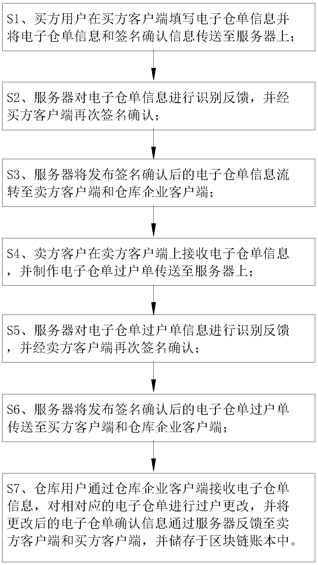 An electronic warehouse receipt ownership transferring system and method based on a block chain