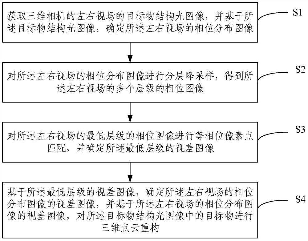 Three-dimensional point cloud reconstruction method and system, electronic equipment and storage medium