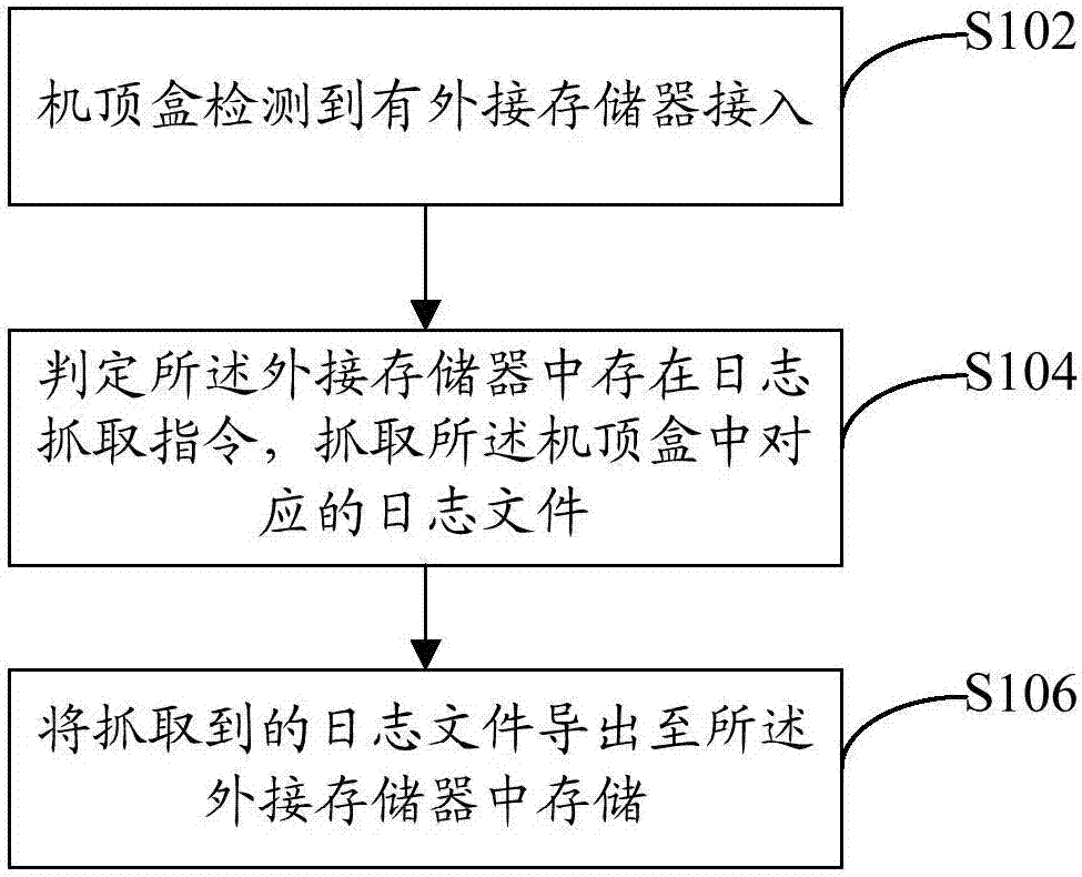 Automatic log file exporting method and set-top box