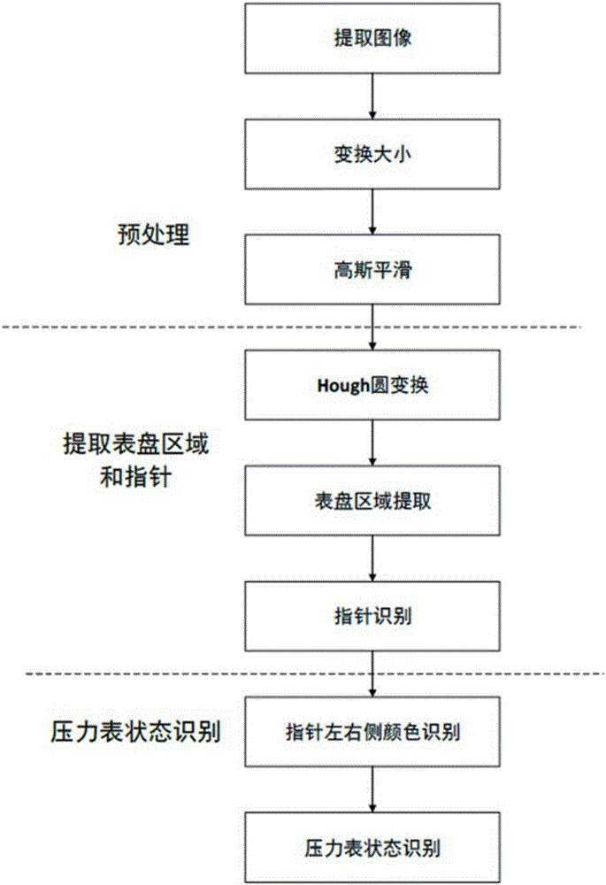 Image recognition method for state of pressure gauge of fire extinguisher