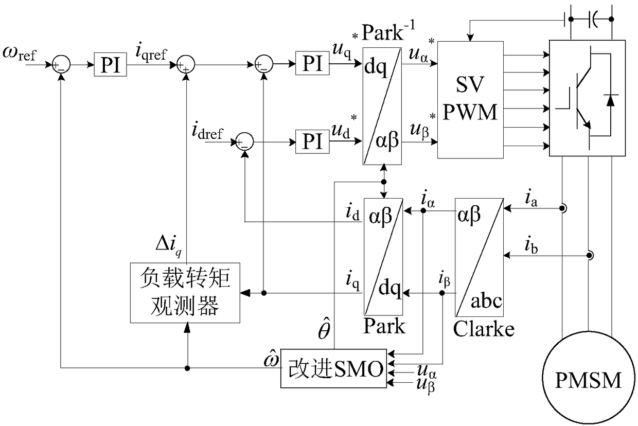 Position Sensorless Control of PMSM Based on Improved Sliding Mode Observer