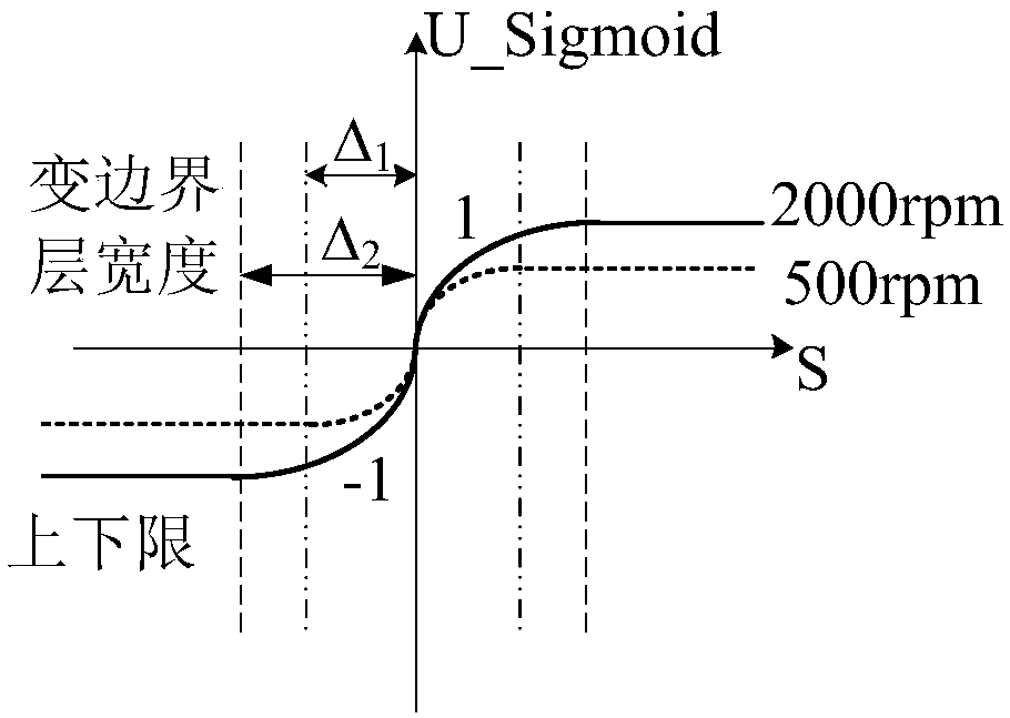 Position Sensorless Control of PMSM Based on Improved Sliding Mode Observer