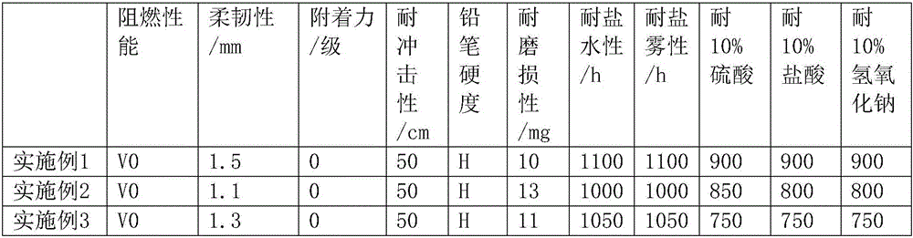 Anti-flaming coating for plastic products