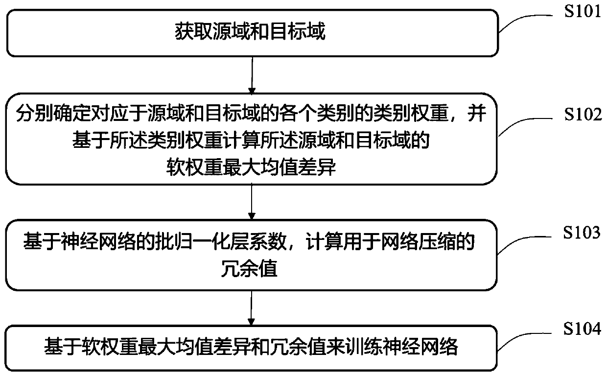 Neural network training method and device, image classification method, equipment and medium