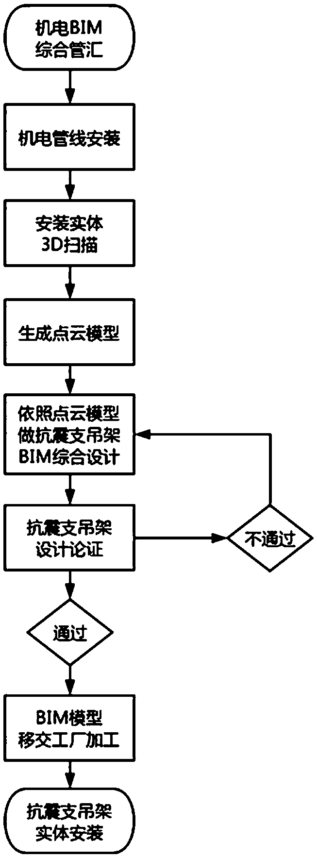 Construction method for anti-seismic support post on the basis of BIM (Building Information Modeling)+3D (Three-Dimensional) scanning technology