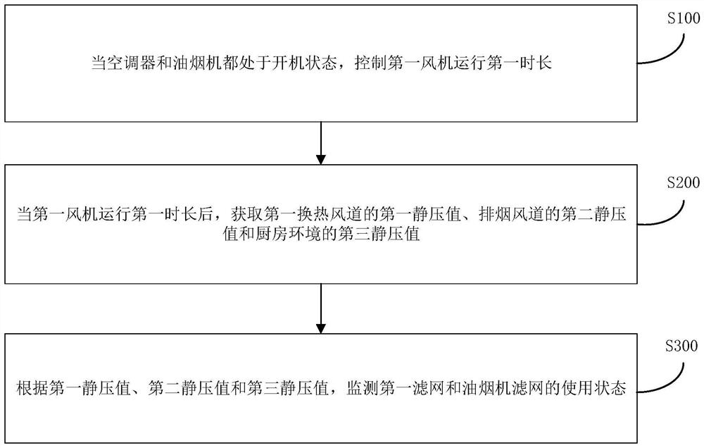 Control method and device of kitchen air conditioning device and readable storage medium