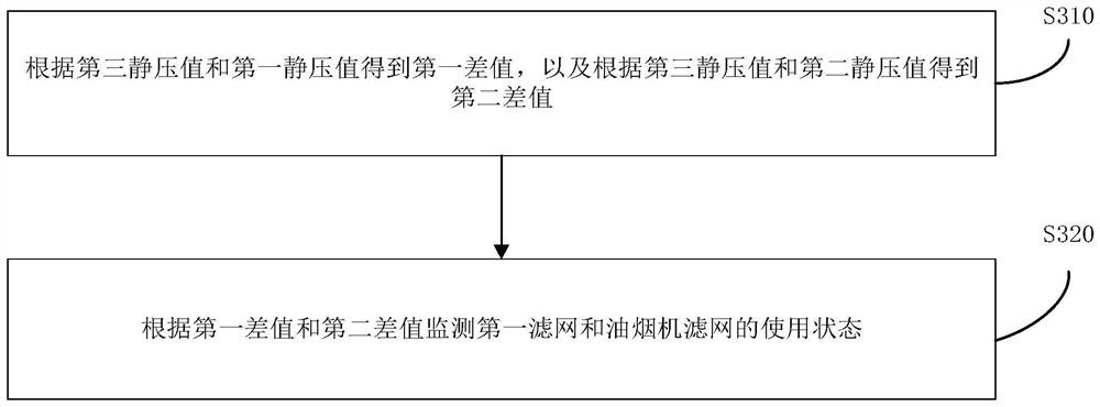 Control method and device of kitchen air conditioning device and readable storage medium