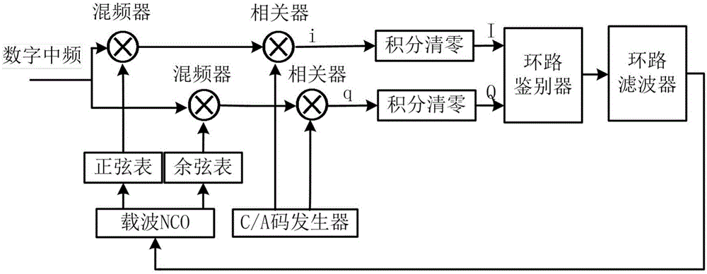 Inertial navigation speed auxiliary receiver tracking loop algorithm