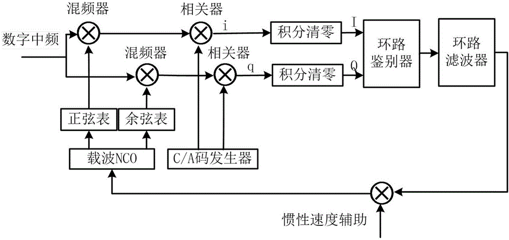 Inertial navigation speed auxiliary receiver tracking loop algorithm