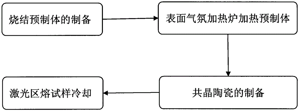 Method for preparing alumina-base eutectic ceramics in laser surface atmosphere heating furnace