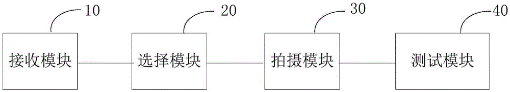 Display performance testing method, system and device