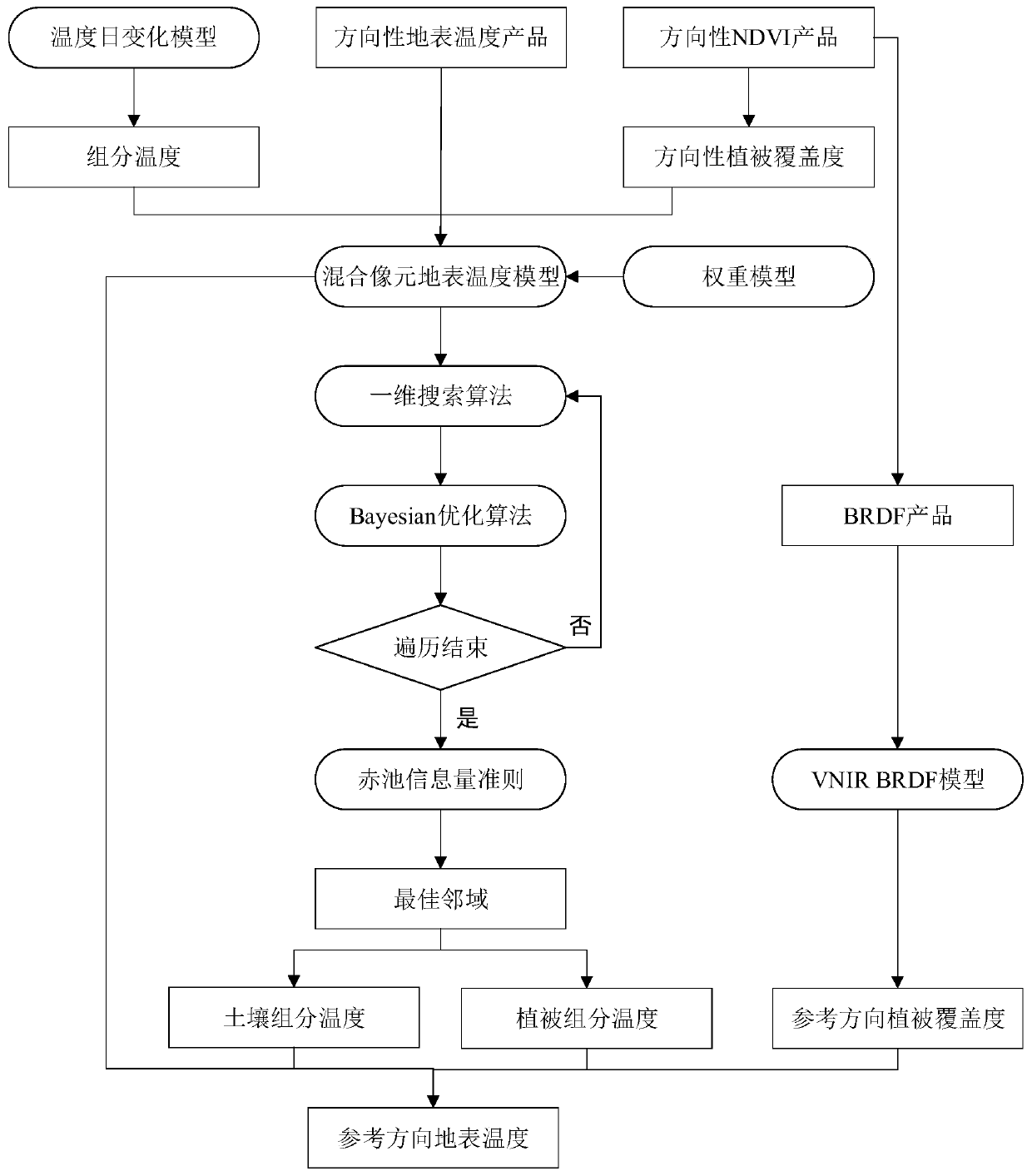 Earth surface temperature angle normalization method based on component temperature