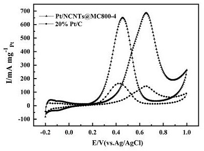 Preparation method of metal organic framework derived Co embedded nitrogen-doped carbon nanotube modified mesoporous carbon supported platinum catalyst