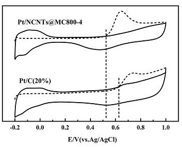 Preparation method of metal organic framework derived Co embedded nitrogen-doped carbon nanotube modified mesoporous carbon supported platinum catalyst