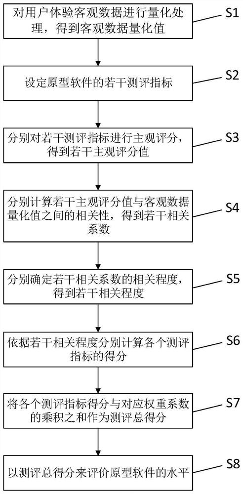 Method for evaluating user experience of prototype software