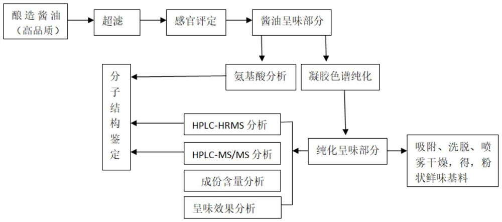 A kind of soy sauce umami base material and preparation method thereof