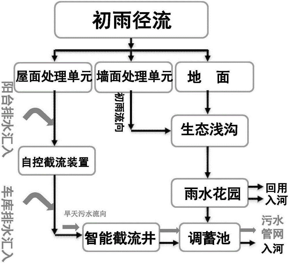 Pollutant-into-river complex ecology closure system